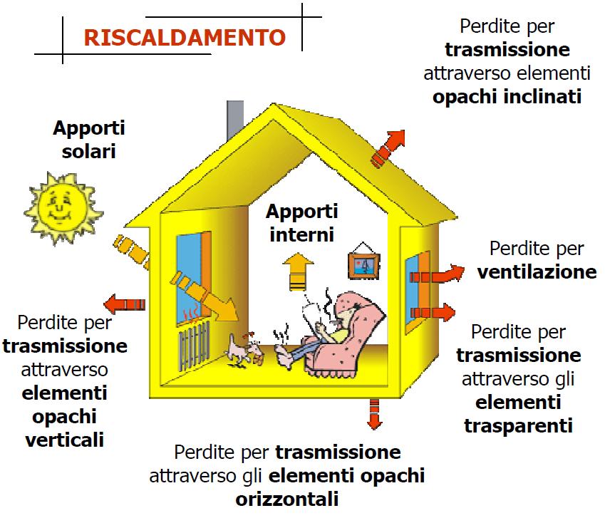 fabbisogno-energetico-arredamento-casa-scelta-termosifone-watt